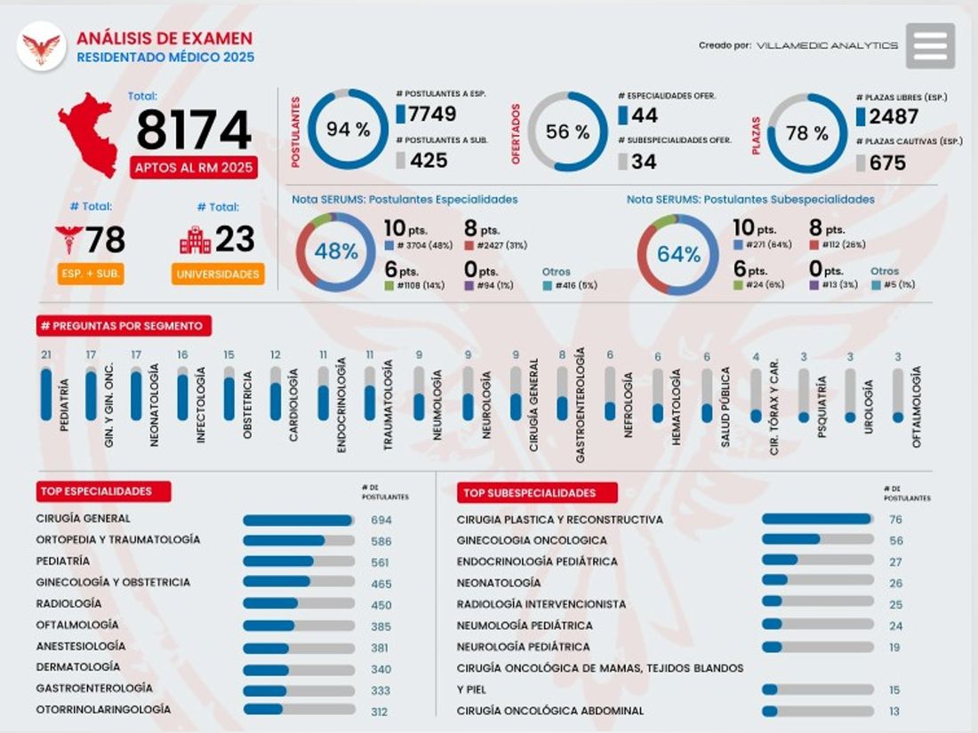 Análisis del examen RM 2025: postulantes, plazas y preguntas por segmento