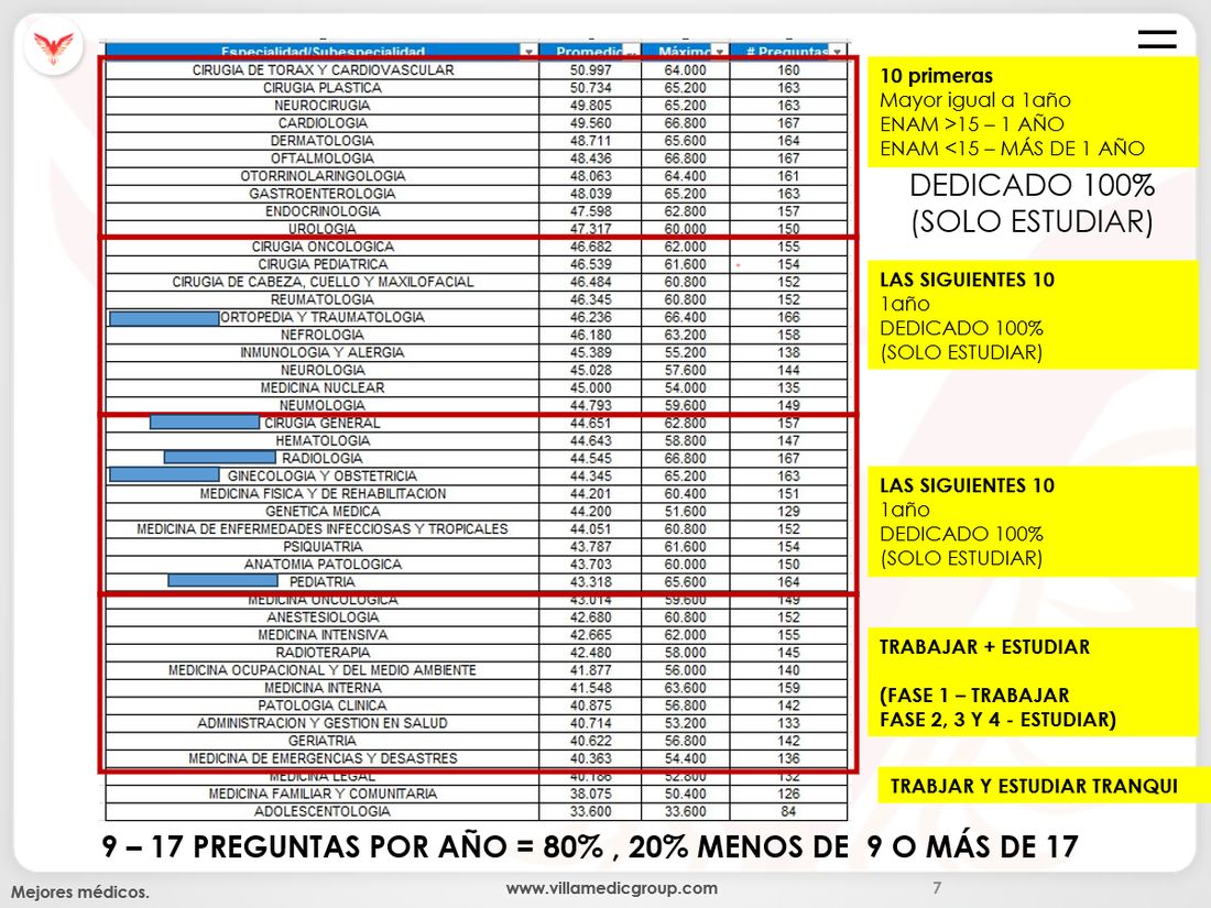 Promedios y máximos por especialidad RM 2025