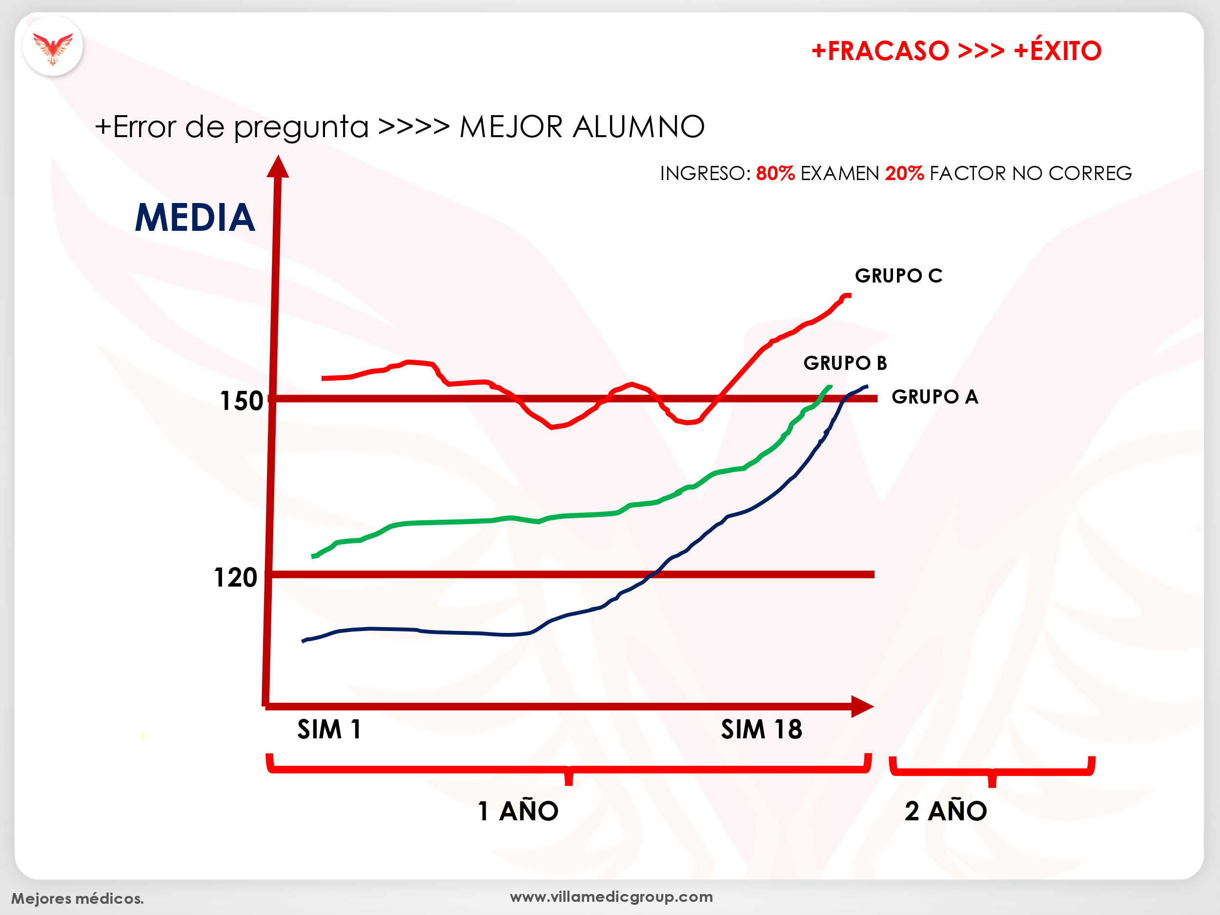 Curva de progreso: Grupo A, B y C — VillaMedic